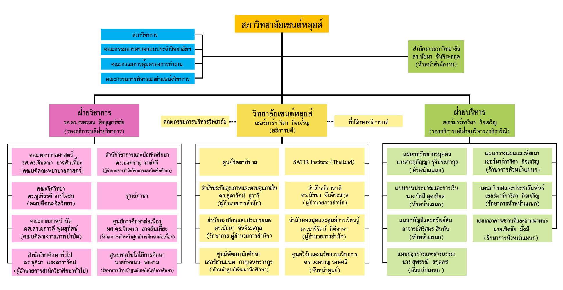 โครงสร้างการบริหาร